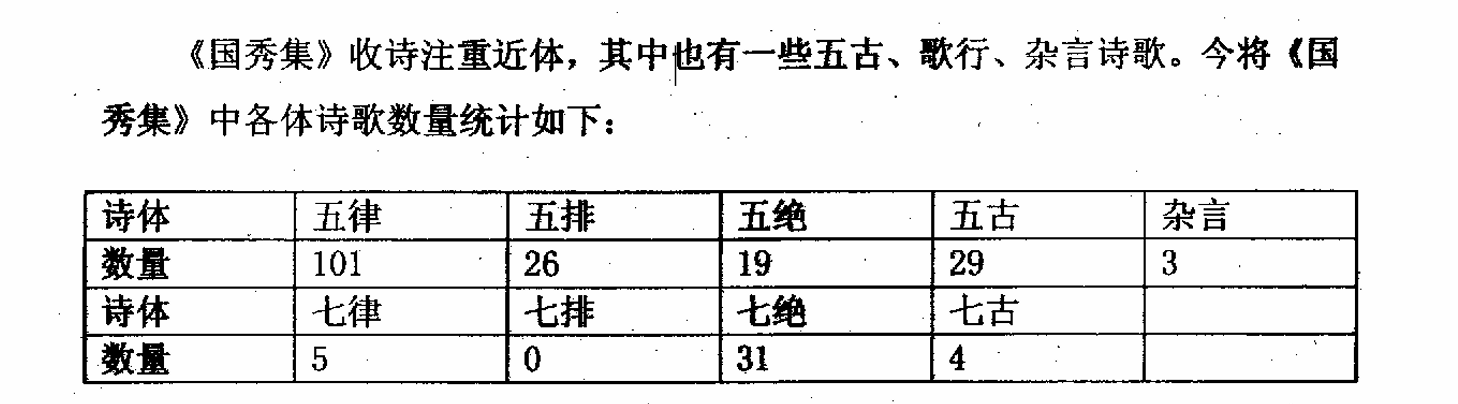 《國秀集》詩體數量統計,引自張羽《國秀集》研究,第 9 頁。五律101、五排26、五絕19、五古29、雜言3;七律5、七排0、七絕31、七古4。